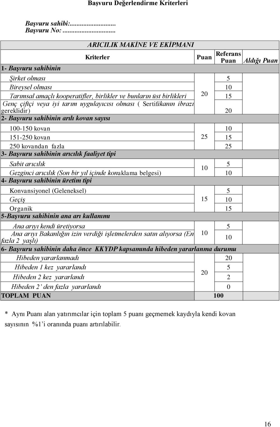 iyi tarım uygulayıcısı olması ( Sertifikanın ibrazı gereklidir) 2 2- BaĢvuru sahibinin arılı kovan sayısı - kovan 11-2 kovan 2 1 2 kovandan fazla 2 3- BaĢvuru sahibinin arıcılık faaliyet tipi Sabit