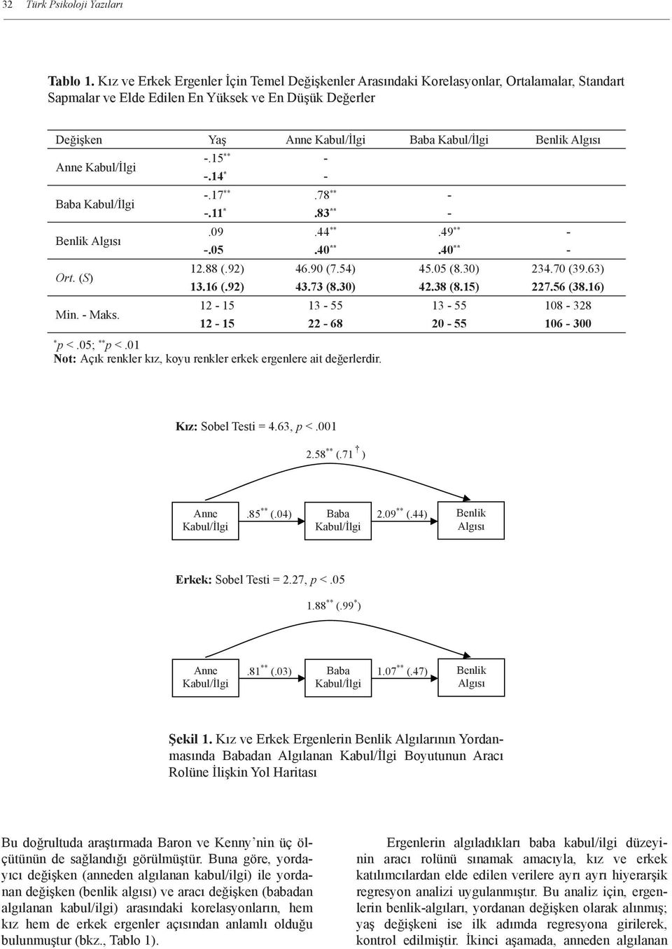 Algısı Anne Kabul/İlgi Baba Kabul/İlgi Benlik Algısı Ort. (S) Min. - Maks. -.15 ** - -.14 ** - -.17 **.78 ** - -.11 **.83 ** - -.09 **.44 **.49 ** - -.05 **.40 **.40 ** - 12.88 (.92) 46.90 (7.54) 45.