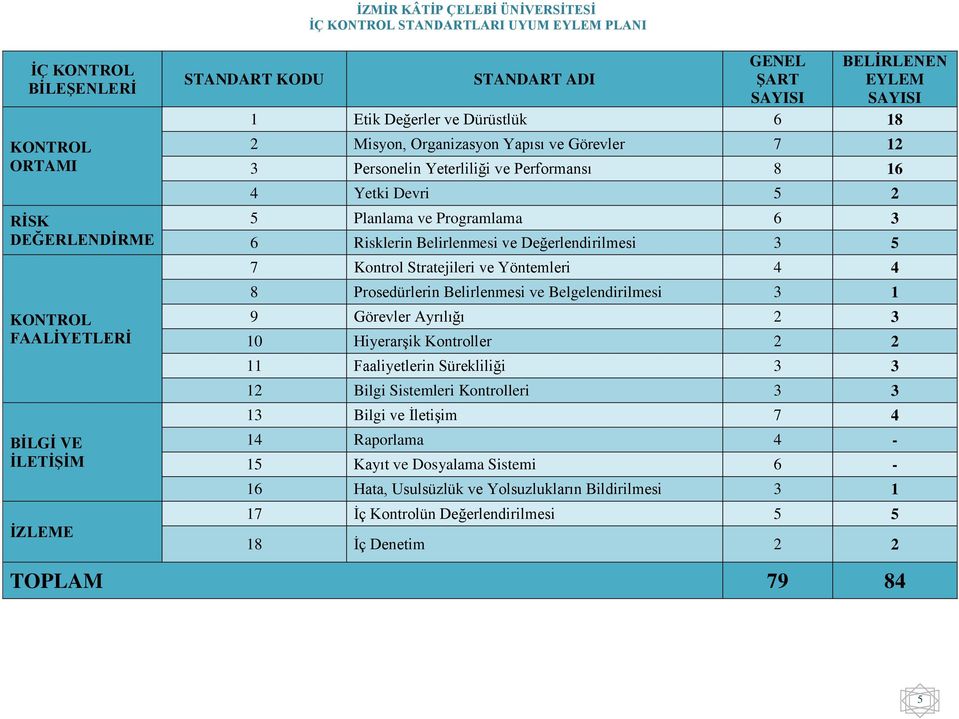 Değerlendirilmesi 3 5 7 Kontrol Stratejileri ve Yöntemleri 4 4 8 Prosedürlerin Belirlenmesi ve Belgelendirilmesi 3 1 9 Görevler Ayrılığı 2 3 10 Hiyerarşik Kontroller 2 2 11 Faaliyetlerin Sürekliliği