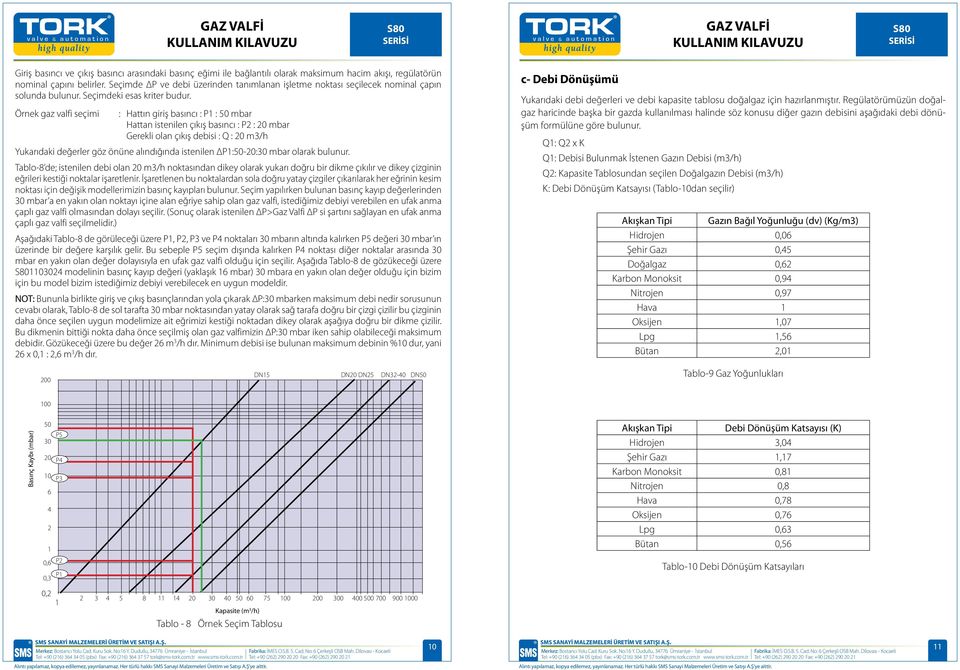 Örnek gaz valfi seçimi : Hattın giriş basıncı : P1 : 50 mbar Hattan istenilen çıkış basıncı : P2 : 20 mbar Gerekli olan çıkış debisi : Q : 20 m3/h Yukarıdaki değerler göz önüne alındığında istenilen