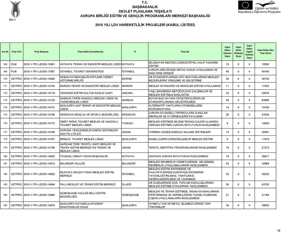 YENİLEME VE GELİŞTİRME Hibe 10 0 0 18560 40 0 0 94160 30 0 0 36750 171 VETPRO 2010-1-TR1-LEO03-14704 MARDİN TEKNİK VE ENDÜSTRİ MESLEK MARDİN MESLEK STANDARDI VE MODÜLER EĞİTİM UYGULAMASI 11 0 0 17353