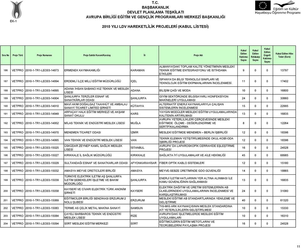 Hibe 9 0 0 13797 11 0 0 17402 188 VETPRO 2010-1-TR1-LEO03-14895 189 VETPRO 2010-1-TR1-LEO03-14904 190 VETPRO 2010-1-TR1-LEO03-14910 191 VETPRO 2010-1-TR1-LEO03-14949 ADANA İHSAN SABANCI KIZ TEKNİK VE