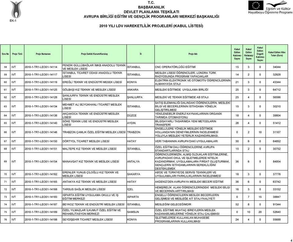 21 3 0 43344 61 IVT 2010-1-TR1-LEO01-14125 GÖLBAŞI KIZ TEKNİK VE MESLEK MESLEKİ EĞİTİMDE UYGULAMA BİRLİĞİ 25 3 0 64712 62 IVT 2010-1-TR1-LEO01-14128 63 IVT 2010-1-TR1-LEO01-14134 64 IVT