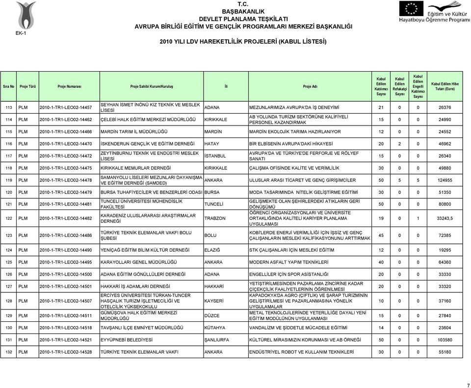 2010-1-TR1-LEO02-14470 İSKENDERUN GENÇLİK VE EĞİTİM DERNEĞİ HATAY BİR ELBİSENİN AVRUPA DAKİ HİKAYESİ 20 2 0 46962 117 PLM 2010-1-TR1-LEO02-14472 ZEYTİNBURNU TEKNİK VE ENDÜSTRİ MESLEK AVRUPA'DA VE