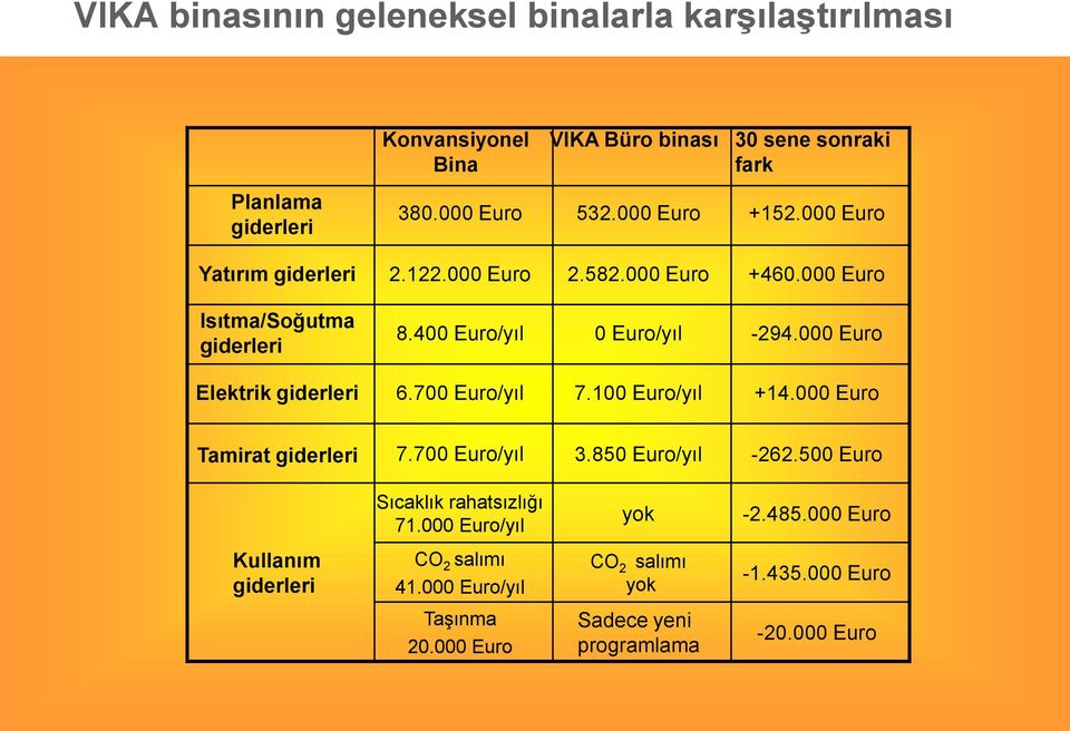 400 Euro/yıl 0 Euro/yıl -294.000 Euro 6.700 Euro/yıl 7.100 Euro/yıl +14.000 Euro Tamirat giderleri 7.700 Euro/yıl 3.850 Euro/yıl -262.