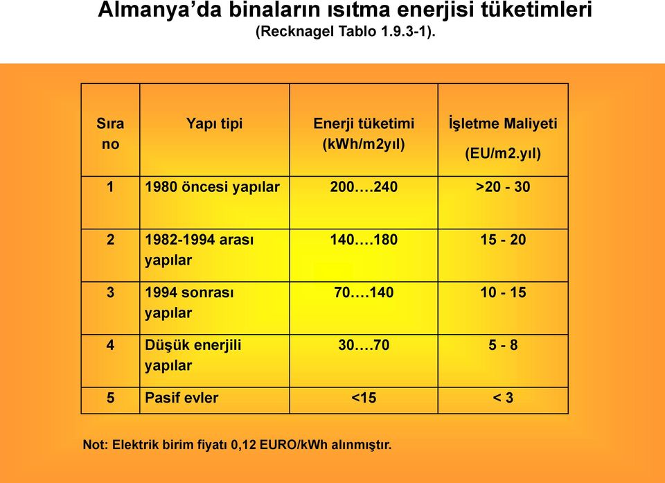 yıl) 1 1980 öncesi yapılar 200.