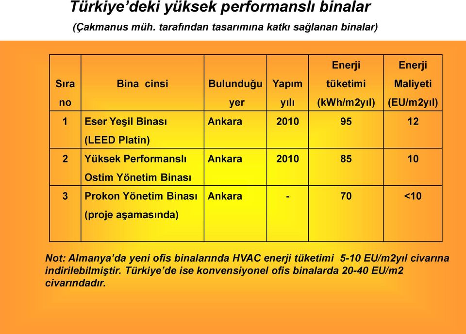 Binası 3 Prokon Yönetim Binası (proje aşamasında) Bulunduğu yer Yapım yılı Enerji tüketimi (kwh/m2yıl) Enerji Maliyeti (EU/m2yıl)