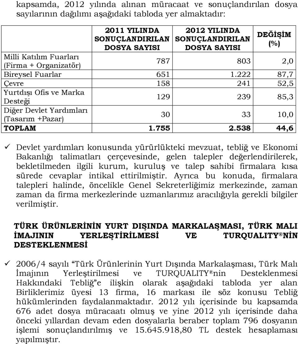 222 87,7 Çevre 158 241 52,5 Yurtdışı Ofis ve Marka Desteği 129 239 85,3 Diğer Devlet Yardımları (Tasarım +Pazar) 30 33 10,0 TOPLAM 1.755 2.