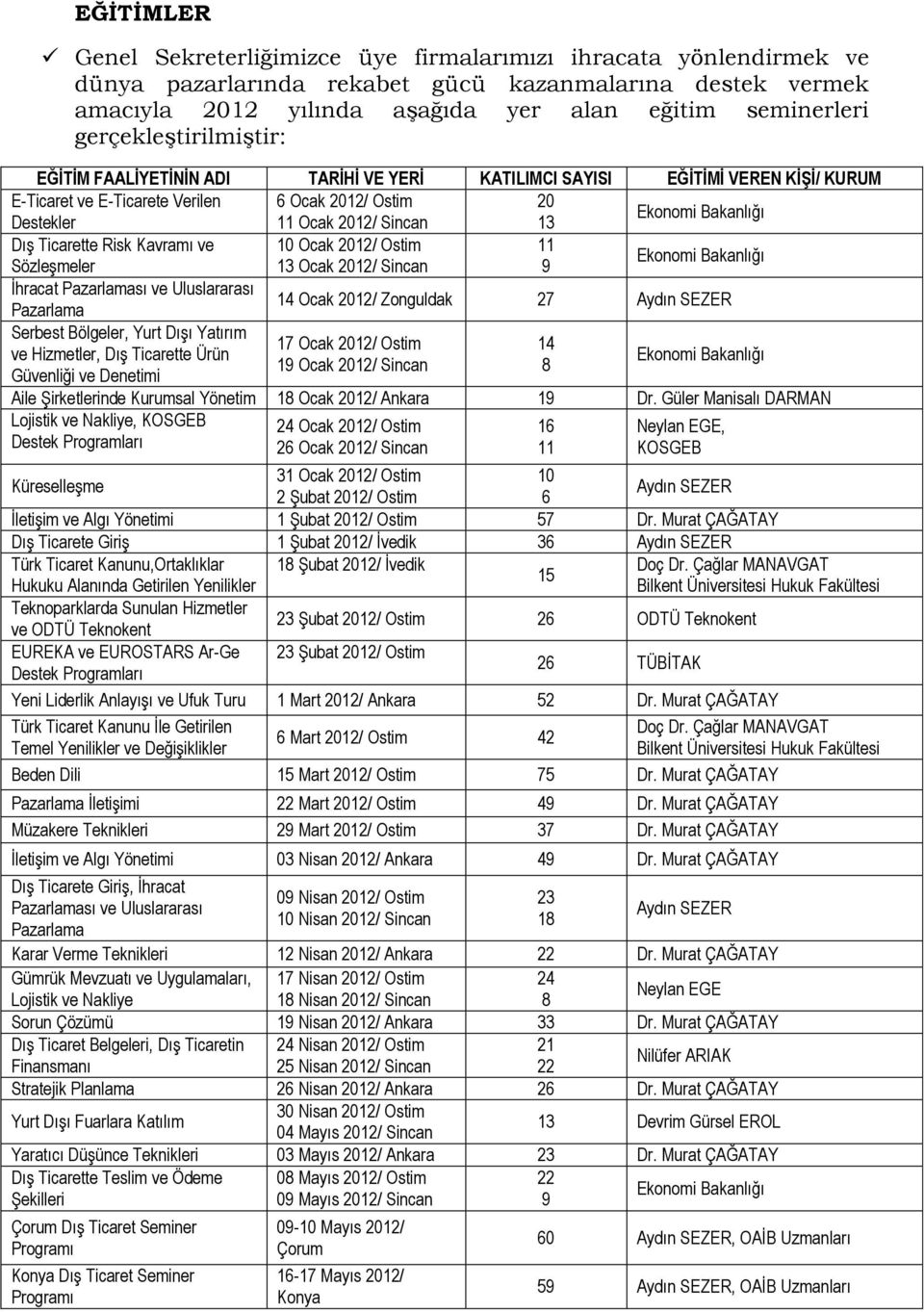 Bakanlığı Dış Ticarette Risk Kavramı ve 10 Ocak 2012/ Ostim 11 Sözleşmeler 13 Ocak 2012/ Sincan 9 Ekonomi Bakanlığı İhracat Pazarlaması ve Uluslararası Pazarlama 14 Ocak 2012/ Zonguldak 27 Aydın