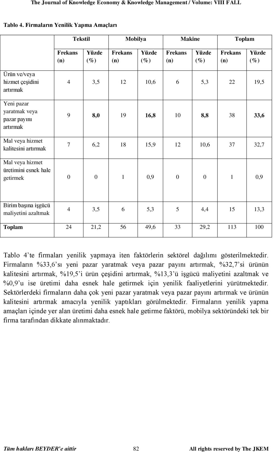 pazar yaratmak veya pazar payını artırmak Mal veya hizmet kalitesini artırmak 4 3,5 12 10,6 6 5,3 22 19,5 9 8,0 19 16,8 10 8,8 38 33,6 7 6,2 18 15,9 12 10,6 37 32,7 Mal veya hizmet üretimini esnek