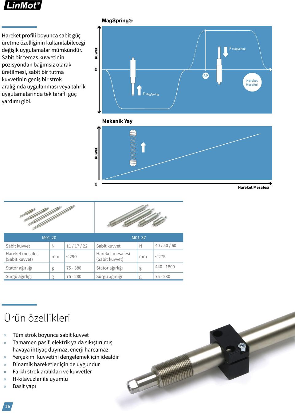 F MagSpring SP F MagSpring Hareket Mesafesi Mekanik Yay M01-20 M01-37 Sabit kuvvet N 11 / 17 / 22 Sabit kuvvet N 40 / 50 / 60 Hareket mesafesi (Sabit kuvvet) mm 290 Hareket mesafesi (Sabit kuvvet) mm