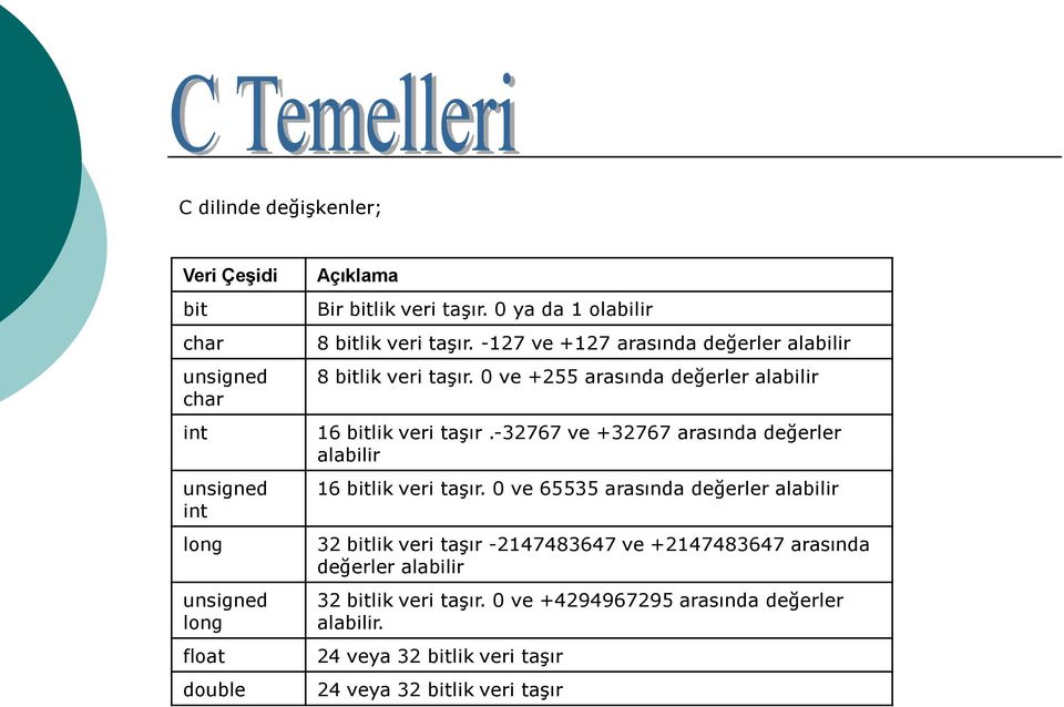 0 ve +255 arasında değerler alabilir 16 bitlik veri taşır.-32767 ve +32767 arasında değerler alabilir 16 bitlik veri taşır.