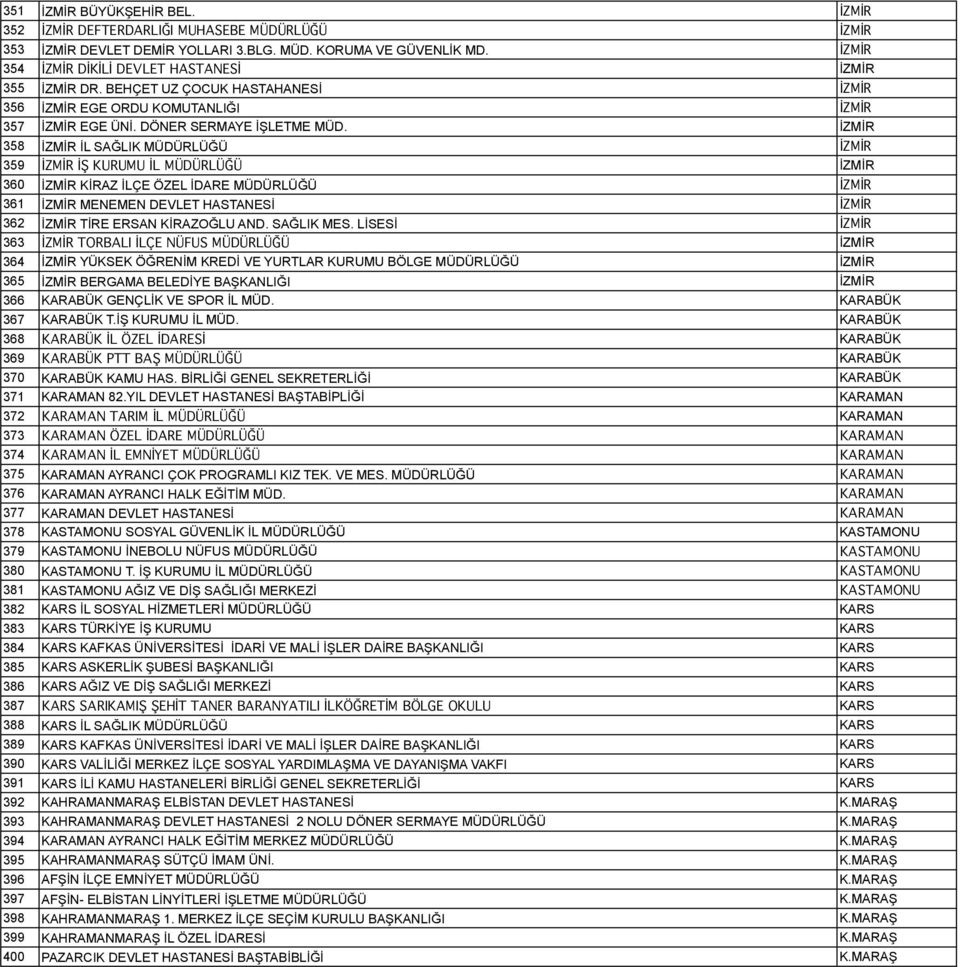 İZMİR 358 İZMİR İL SAĞLIK MÜDÜRLÜĞÜ İZMİR 359 İZMİR İŞ KURUMU İL MÜDÜRLÜĞÜ İZMİR 360 İZMİR KİRAZ İLÇE ÖZEL İDARE MÜDÜRLÜĞÜ İZMİR 361 İZMİR MENEMEN DEVLET HASTANESİ İZMİR 362 İZMİR TİRE ERSAN