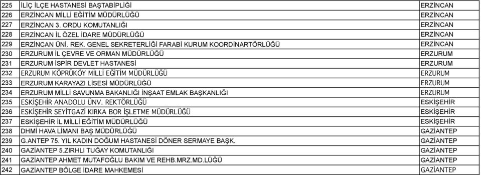 ERZURUM 233 ERZURUM KARAYAZI LİSESİ MÜDÜRLÜĞÜ ERZURUM 234 ERZURUM MİLLİ SAVUNMA BAKANLIĞI İNŞAAT EMLAK BAŞKANLIĞI ERZURUM 235 ESKİŞEHİR ANADOLU ÜNV.