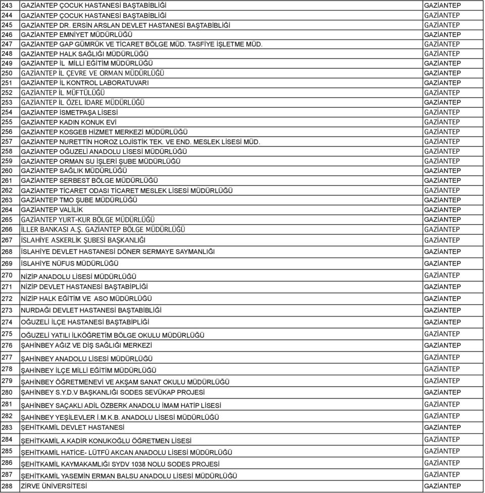 GAZİANTEP 248 GAZİANTEP HALK SAĞLIĞI MÜDÜRLÜĞÜ GAZİANTEP 249 GAZİANTEP İL MİLLİ EĞİTİM MÜDÜRLÜĞÜ GAZİANTEP 250 GAZİANTEP İL ÇEVRE VE ORMAN MÜDÜRLÜĞÜ GAZİANTEP 251 GAZİANTEP İL KONTROL LABORATUVARI