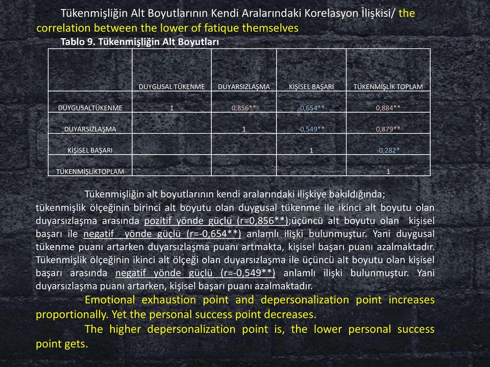 TÜKENMİŞLİKTOPLAM 1 Tükenmişliğin alt boyutlarının kendi aralarındaki ilişkiye bakıldığında; tükenmişlik ölçeğinin birinci alt boyutu olan duygusal tükenme ile ikinci alt boyutu olan duyarsızlaşma