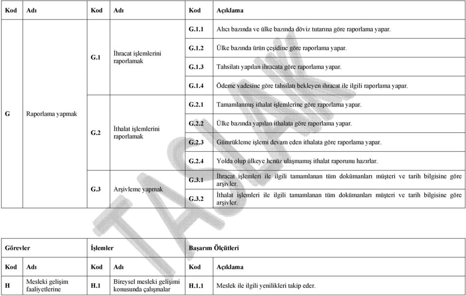 İthalat işlemlerini raporlamak G.2.1 G.2.2 G.2.3 Tamamlanmış ithalat işlemlerine göre raporlama yapar. Ülke bazında yapılan ithalata göre raporlama yapar.