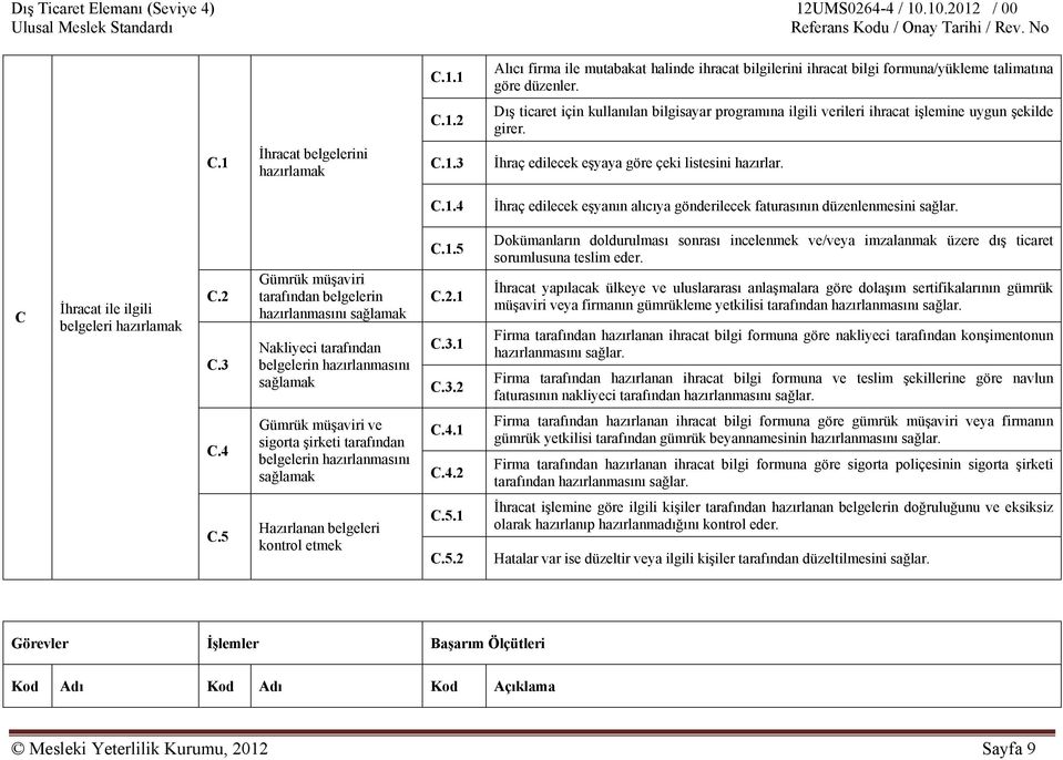 C.1.4 İhraç edilecek eşyanın alıcıya gönderilecek faturasının düzenlenmesini sağlar. C İhracat ile ilgili belgeleri hazırlamak C.2 C.