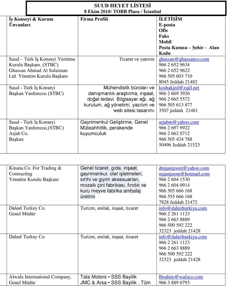 tedavi. Bilgisayar ağı, ağ kurulum, ağ yönetimi, yazılım ve web sitesi tasarımı İLETİŞİM E-posta Ofis Faks Mobil Posta Kutusu Şehir - Alan Kodu ghassan@ghassanco.