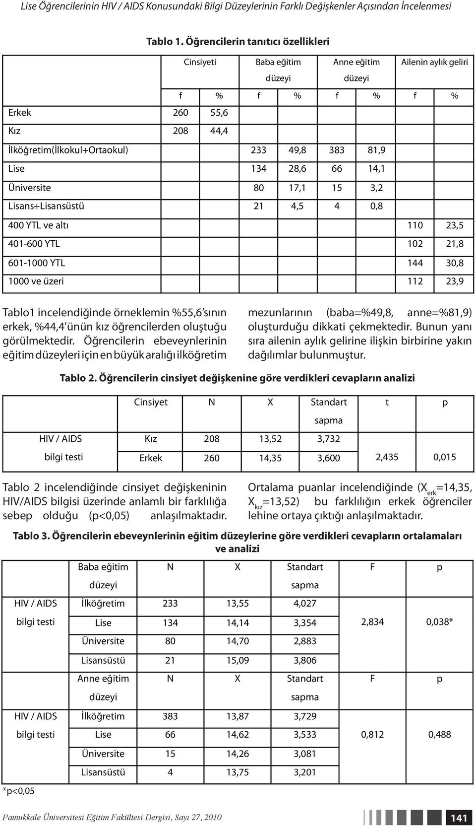 14,1 Üniversite 80 17,1 15 3,2 Lisans+Lisansüstü 21 4,5 4 0,8 400 YTL ve altı 110 23,5 401-600 YTL 102 21,8 601-1000 YTL 144 30,8 1000 ve üzeri 112 23,9 Tablo1 incelendiğinde örneklemin %55,6 sının