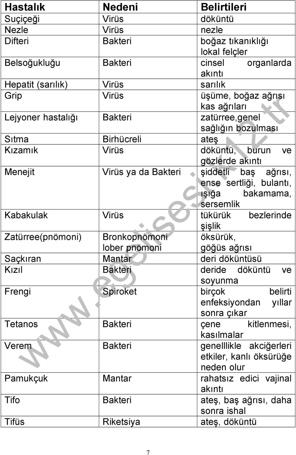 şiddetli baş ağrısı, ense sertliği, bulantı, ışığa bakamama, sersemlik Kabakulak Virüs tükürük bezlerinde şişlik Zatürree(pnömoni) Bronkopnömoni lober pnömoni öksürük, göğüs ağrısı Saçkıran Mantar