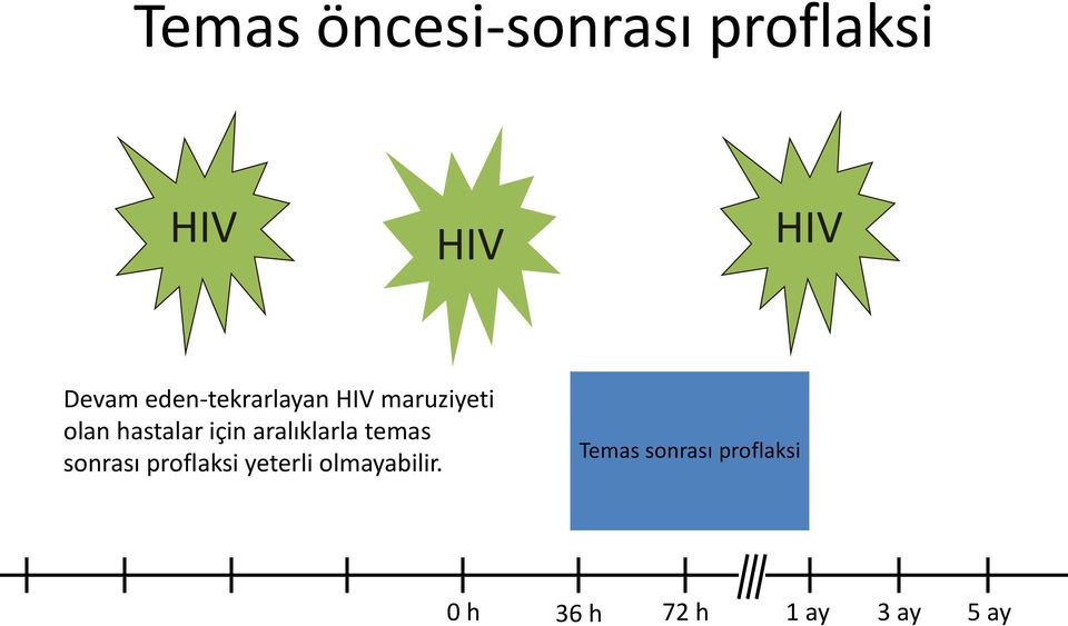 aralıklarla temas sonrası proflaksi yeterli