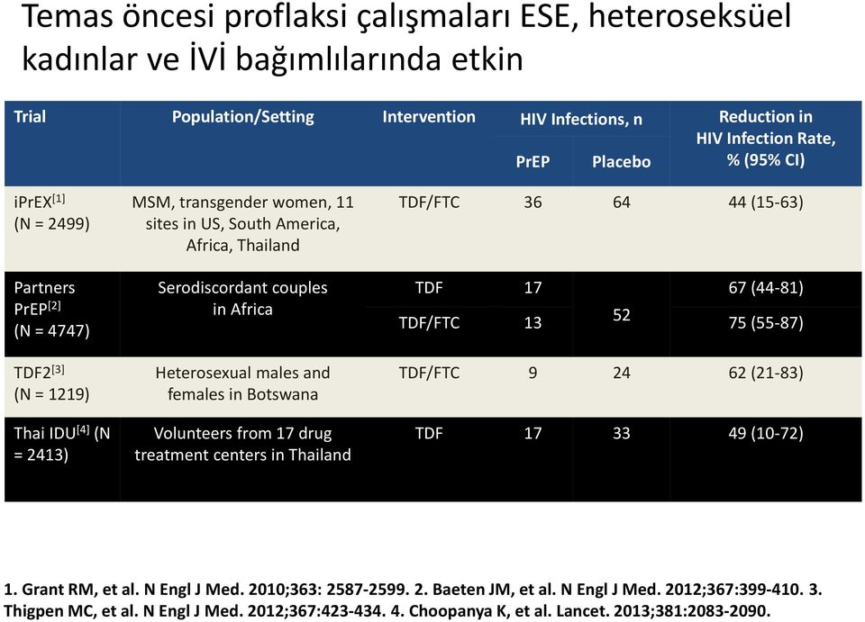 Africa Heterosexual males and females in Botswana Volunteers from 17 drug treatment centers in Thailand TDF/FTC 36 64 44 (15-63) TDF 17 67 (44-81) TDF/FTC 13 52 75 (55-87) TDF/FTC 9 24 62 (21-83) TDF