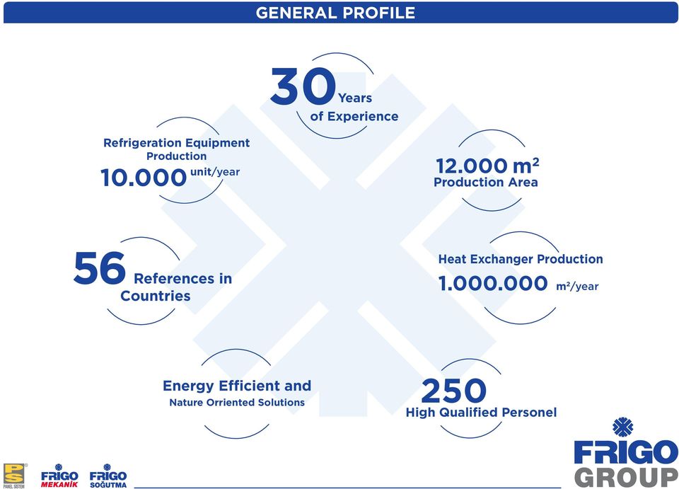 000 m 2 Production Area 56 References in Countries Heat Exchanger