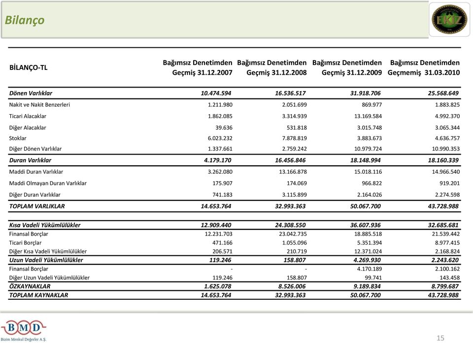 748 3.065.344 Stoklar 6.023.232 7.878.819 3.883.673 4.636.757 Diğer Dönen Varlıklar 1.337.661 2.759.242 10.979.724 10.990.353 Duran Varlıklar 4.179.170 16.456.846 18.148.994 18.160.