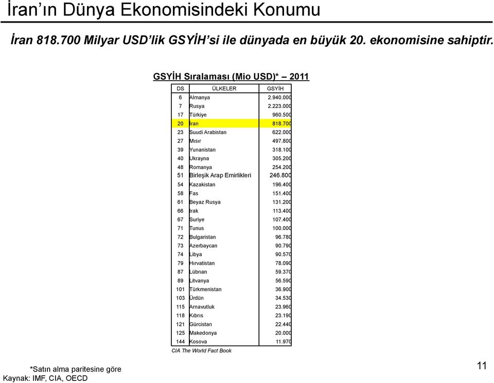 000 27 Mısır 497.800 39 Yunanistan 318.100 40 Ukrayna 305.200 48 Romanya 254.200 51 Birleşik Arap Emirlikleri 246.800 54 Kazakistan 196.400 58 Fas 151.400 61 Beyaz Rusya 131.200 66 Irak 113.