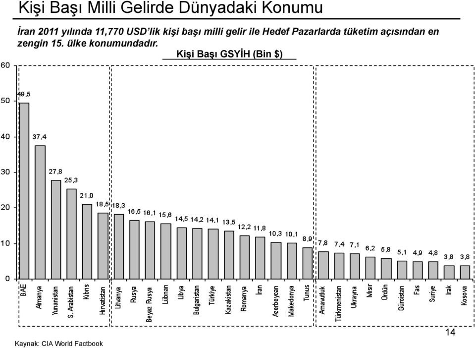 Pazarlarda tüketim açısından en zengin 15.