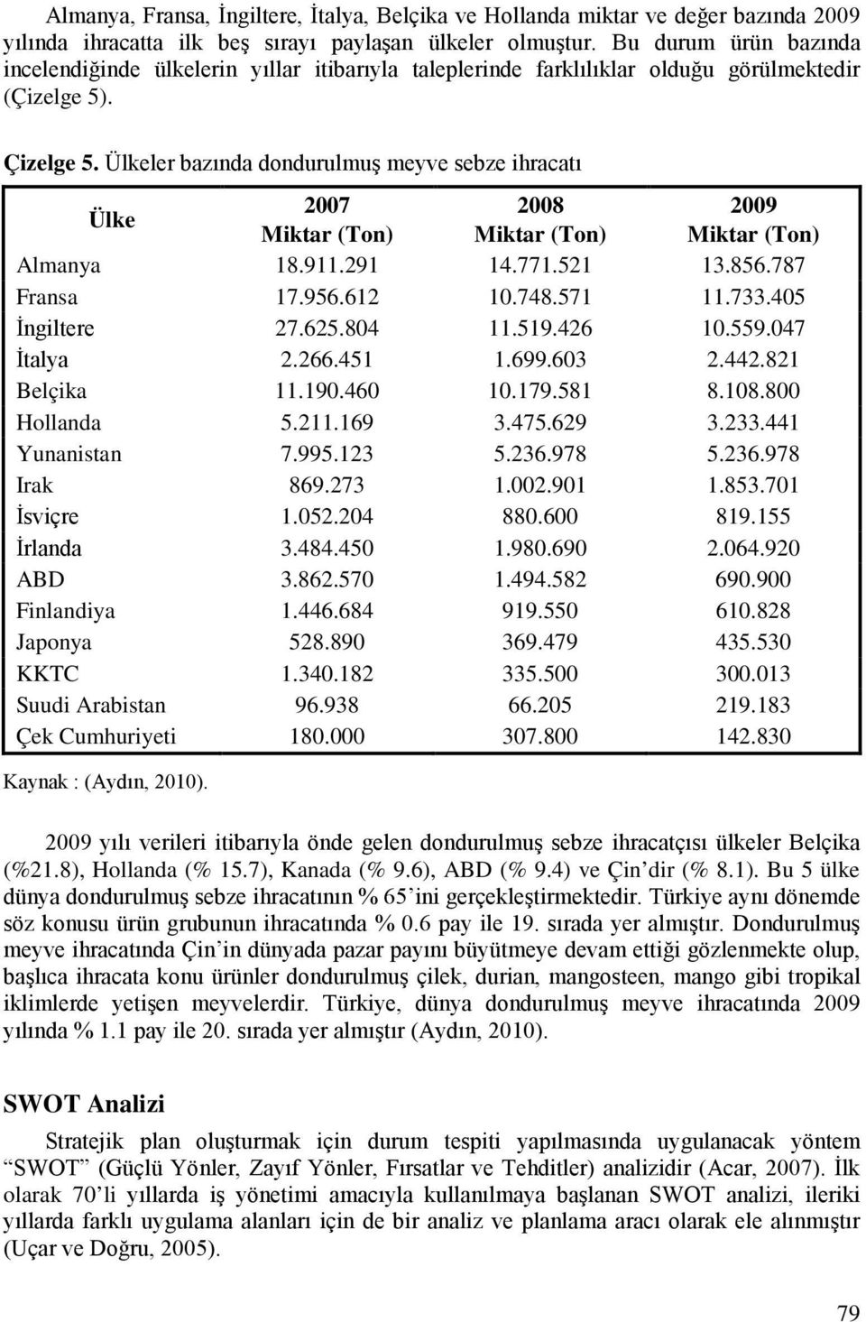 Ülkeler bazında dondurulmuş meyve sebze ihracatı Ülke 2007 2008 2009 Miktar (Ton) Miktar (Ton) Miktar (Ton) Almanya 18.911.291 14.771.521 13.856.787 Fransa 17.956.612 10.748.571 11.733.