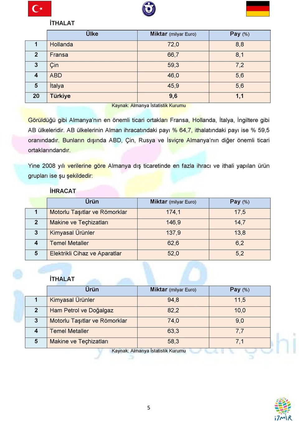 Bunların dışında ABD, Çin, Rusya ve İsviçre Almanya nın diğer önemli ticari ortaklarındandır.