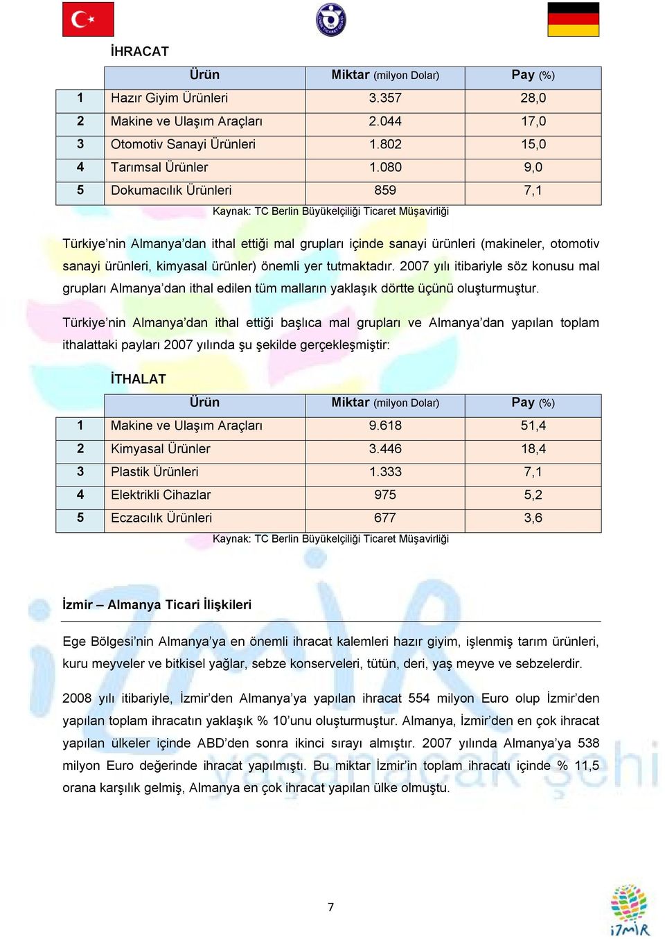 ürünleri, kimyasal ürünler) önemli yer tutmaktadır. 2007 yılı itibariyle söz konusu mal grupları Almanya dan ithal edilen tüm malların yaklaşık dörtte üçünü oluşturmuştur.