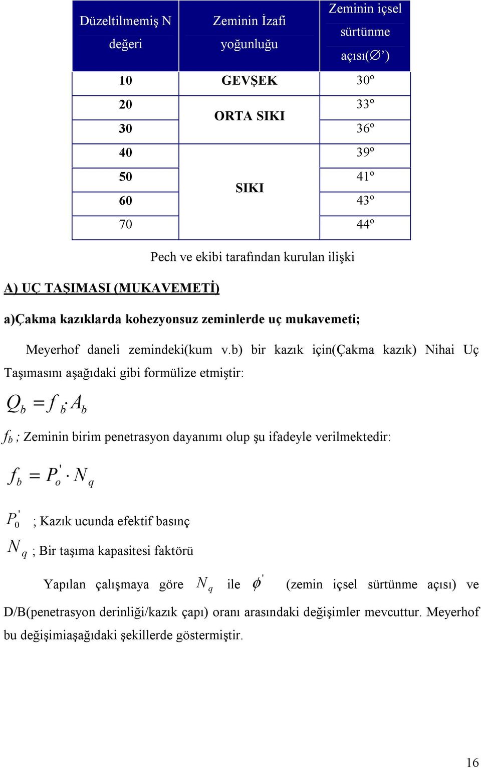 b) bir kazık için(çakma kazık) Nihai Uç Taşımasını aşağıdaki gibi formülize etmiştir: Q b = f A b b f b ; Zeminin birim penetrasyon dayanımı olup şu ifadeyle verilmektedir: f b = P ' o N q ' P