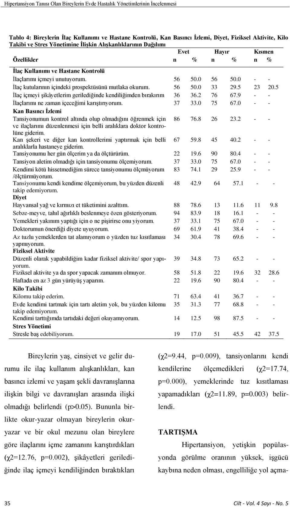 0 - - İlaç kutularının içindeki prospektüsünü mutlaka okurum. 56 50.0 33 29.5 23 20.5 İlaç içmeyi şikâyetlerim gerilediğinde kendiliğimden bırakırım 36 36.2 76 67.