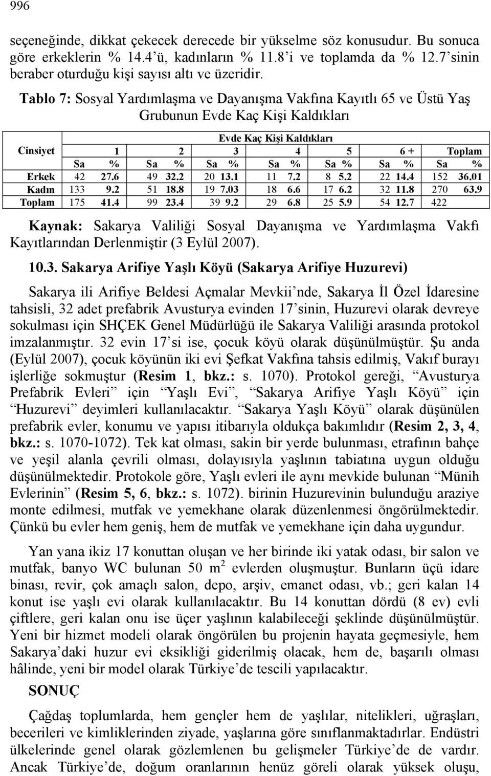 Erkek 42 27.6 49 32.2 20 13.1 11 7.2 8 5.2 22 14.4 152 36.01 Kadın 133 9.2 51 18.8 19 7.03 18 6.6 17 6.2 32 11.8 270 63.9 Toplam 175 41.4 99 23.4 39 9.2 29 6.8 25 5.9 54 12.