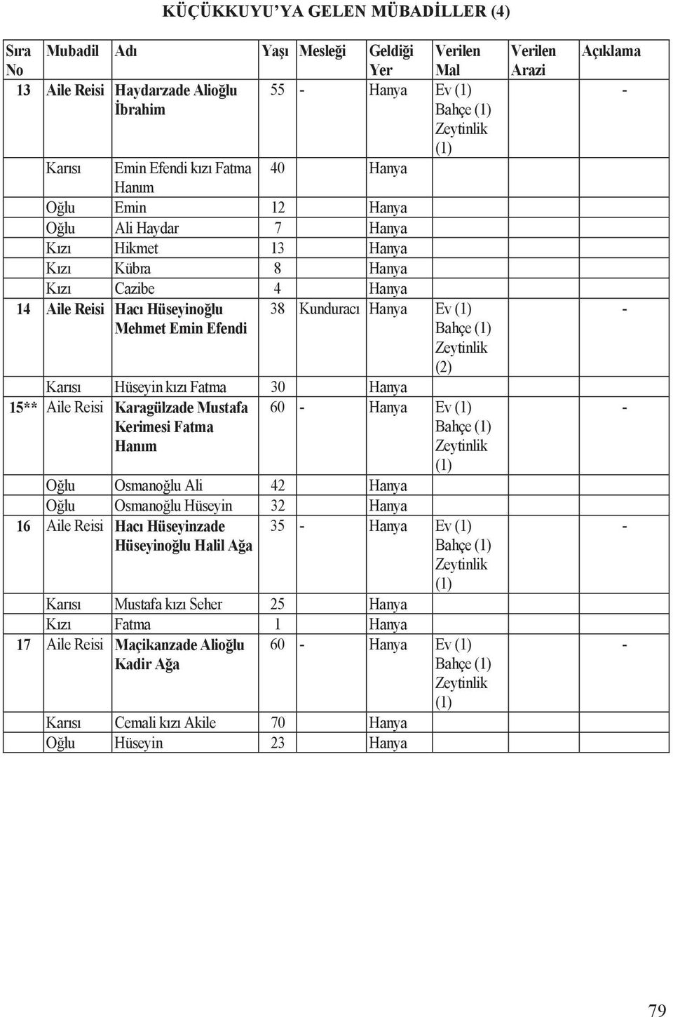 30 Hanya 15** Aile Reisi Karagülzade Mustafa Kerimesi Fatma Hanõm 60 Hanya Ev O lu Osmano lu Ali 42 Hanya O lu Osmano lu Hüseyin 32 Hanya 16 Aile Reisi Hacõ Hüseyinzade Hüseyino lu Halil A a