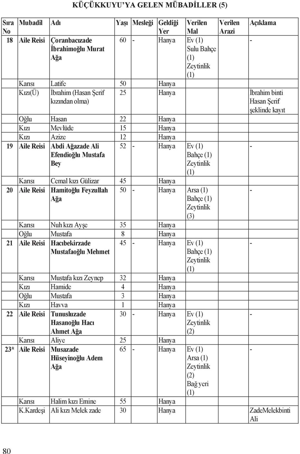 52 Hanya Ev Karõsõ Cemal kõzõ Gülizar 45 Hanya 20 Aile Reisi Hamito lu Feyzullah A a 50 Hanya Arsa (3) Karõsõ Nuh kõzõ Ay e 35 Hanya O lu Mustafa 8 Hanya 21 Aile Reisi Hacõbekirzade Mustafao lu