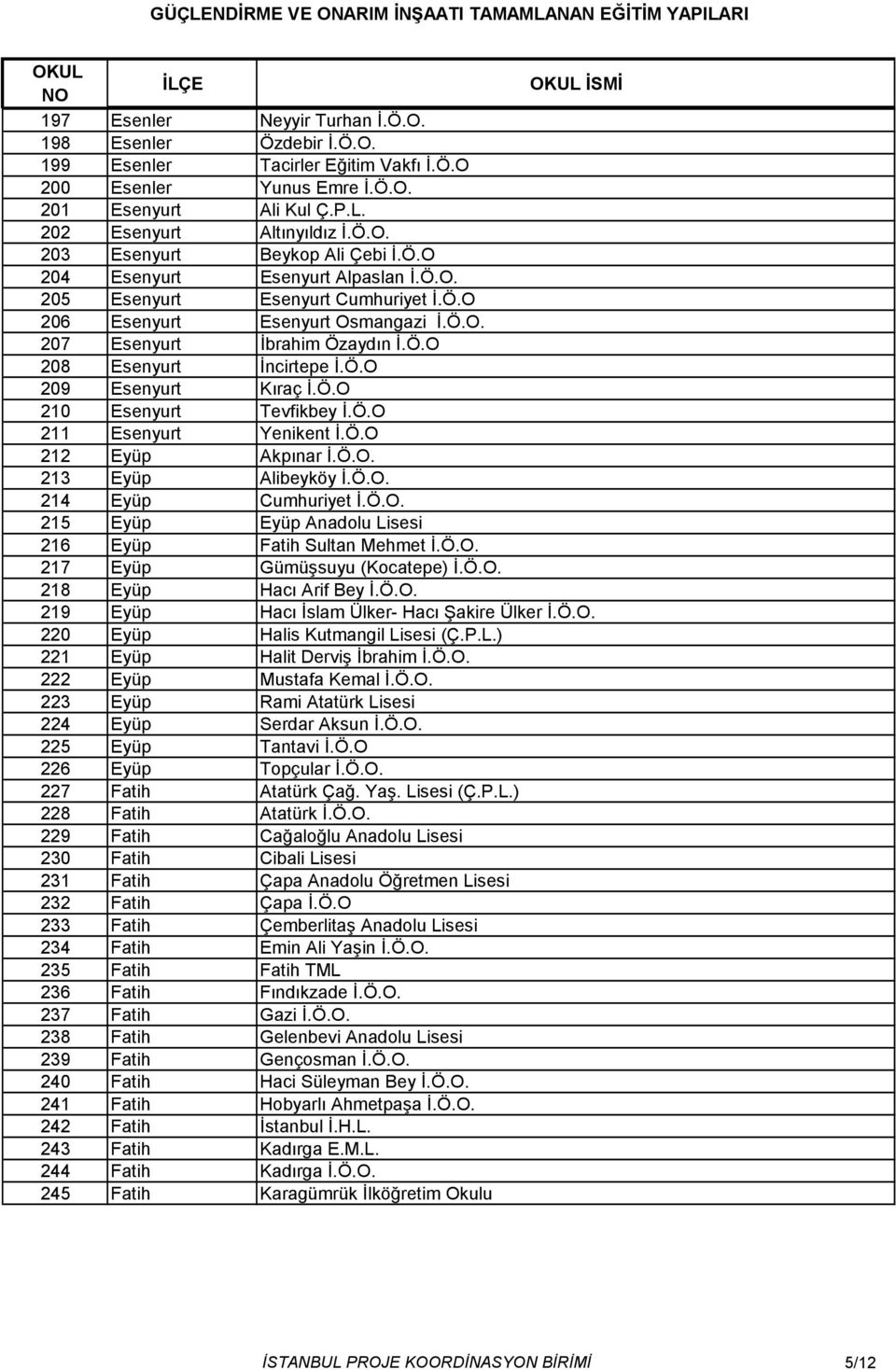 Ö.O 210 Esenyurt Tevfikbey İ.Ö.O 211 Esenyurt Yenikent İ.Ö.O 212 Eyüp Akpınar İ.Ö.O. 213 Eyüp Alibeyköy İ.Ö.O. 214 Eyüp Cumhuriyet İ.Ö.O. 215 Eyüp Eyüp Anadolu Lisesi 216 Eyüp Fatih Sultan Mehmet İ.Ö.O. 217 Eyüp Gümüşsuyu (Kocatepe) İ.