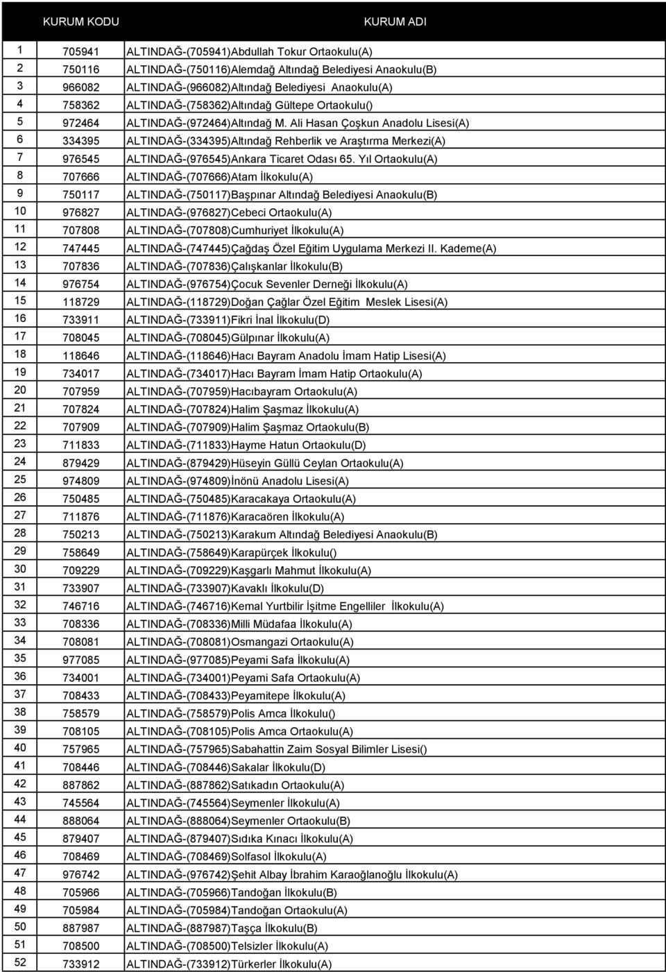 Ali Hasan Çoşkun Anadolu Lisesi(A) 6 334395 ALTINDAĞ-(334395)Altındağ Rehberlik ve Araştırma Merkezi(A) 7 976545 ALTINDAĞ-(976545)Ankara Ticaret Odası 65.