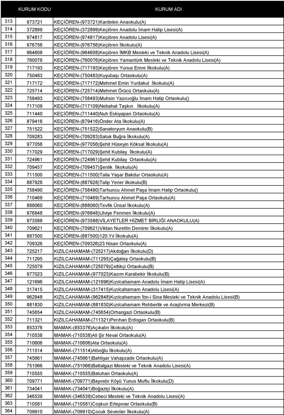 319 717193 KEÇİÖREN-(717193)Keçiören Yunus Emre İlkokulu(A) 320 750483 KEÇİÖREN-(750483)Kuyubaşı Ortaokulu(A) 321 717172 KEÇİÖREN-(717172)Mehmet Emin Yurdakul İlkokulu(A) 322 725714