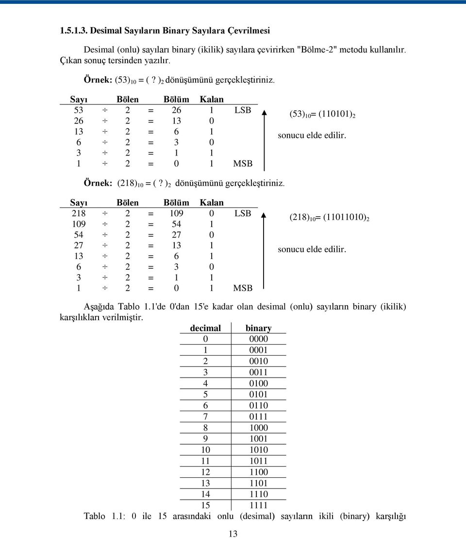 ) 2 dönüģümünü gerçekleģtiriniz. Sayı Bölen Bölüm Kalan 218 2 = 109 0 LSB 109 2 = 54 1 54 2 = 27 0 27 2 = 13 1 13 2 = 6 1 6 2 = 3 0 3 2 = 1 1 1 2 = 0 1 MSB (218) 10 = (11011010) 2 sonucu elde edilir.
