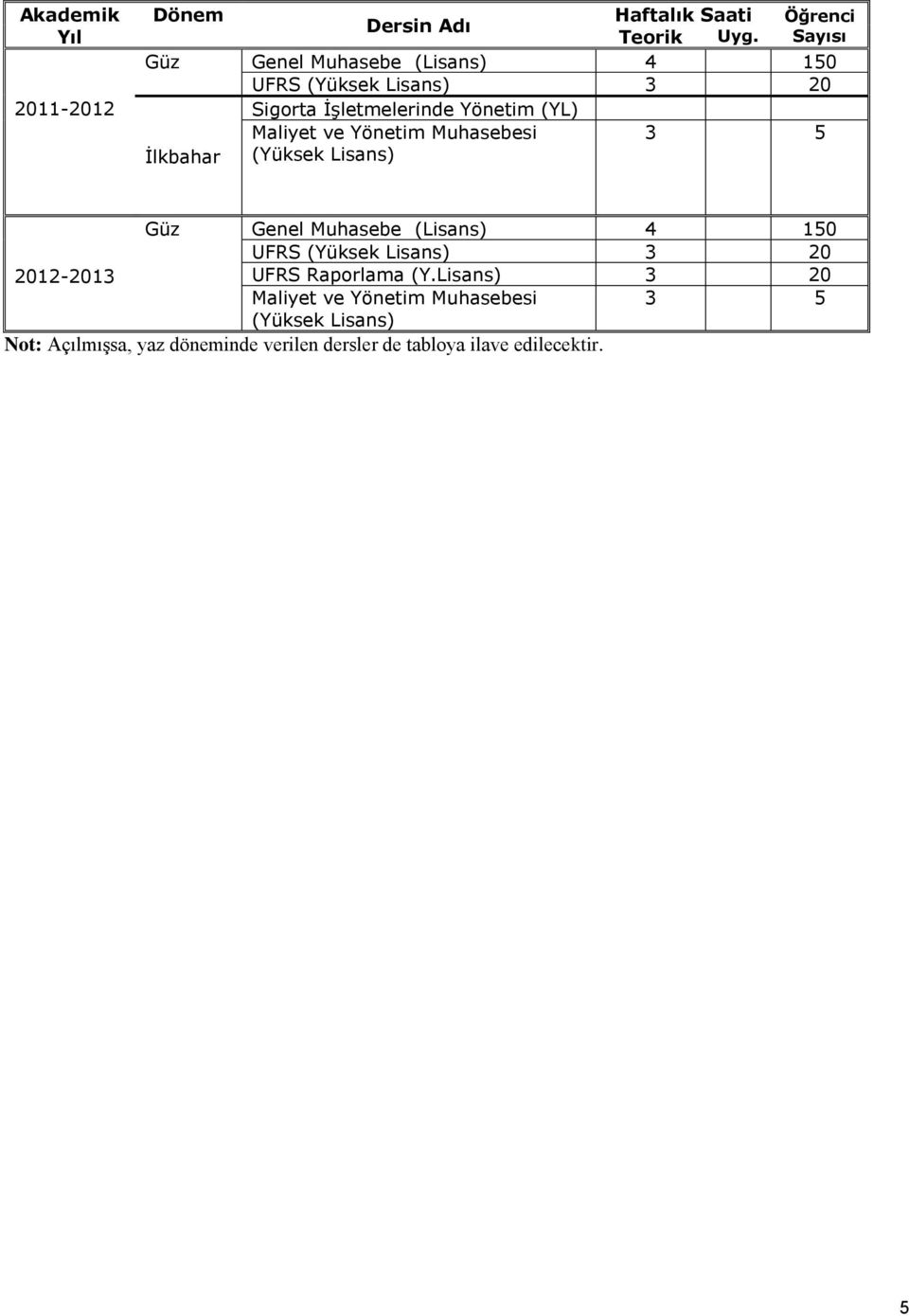 Yönetim Muhasebesi 3 5 İlkbahar (Yüksek Lisans) Güz Genel Muhasebe (Lisans) 4 150 UFRS (Yüksek Lisans) 3 20