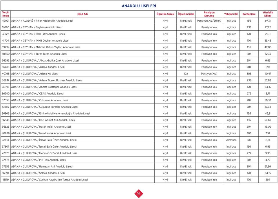 Anadolu Yok İngilizce 136 42,05 50850 ADANA / CEYHAN / Toros Tarım Anadolu Yok İngilizce 204 62,35 36295 ADANA / ÇUKUROVA / Abbas-Sıdıka Çalık Anadolu Yok İngilizce 204 6,63 36483 ADANA / ÇUKUROVA /