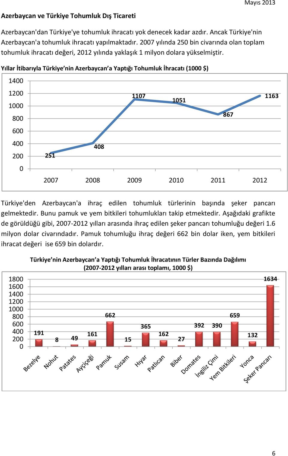 Yıllar İtibarıyla Türkiye nin Azerbaycan a Yaptığı Tohumluk İhracatı (1000 $) 1400 1200 1000 800 600 400 200 0 251 408 1107 1051 2007 2008 2009 2010 2011 2012 867 1163 Türkiye'den Azerbaycan'a ihraç