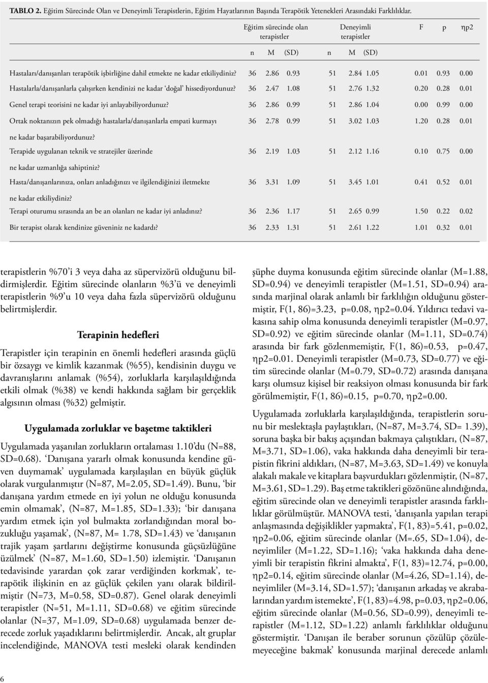 93 0.00 Hastalarla/danışanlarla çalışırken kendinizi ne kadar doğal hissediyordunuz? 36 2.47 1.08 51 2.76 1.32 0.20 0.28 0.01 Genel terapi teorisini ne kadar iyi anlayabiliyordunuz? 36 2.86 0.99 51 2.