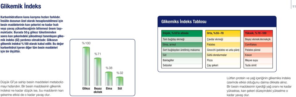 Burada 50 g glikoz tüketiminden sonra kan şekerindeki yükselmeyi tanımlayan glikemik indeks (Gİ) yardımcı olmaktadır. Glikozun glikemik indeksi % 100 olarak kabul edilir.