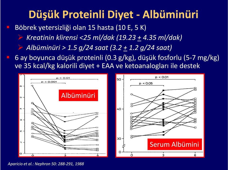 2 g/24 saat) 6 ay boyunca düşük proteinli (0.