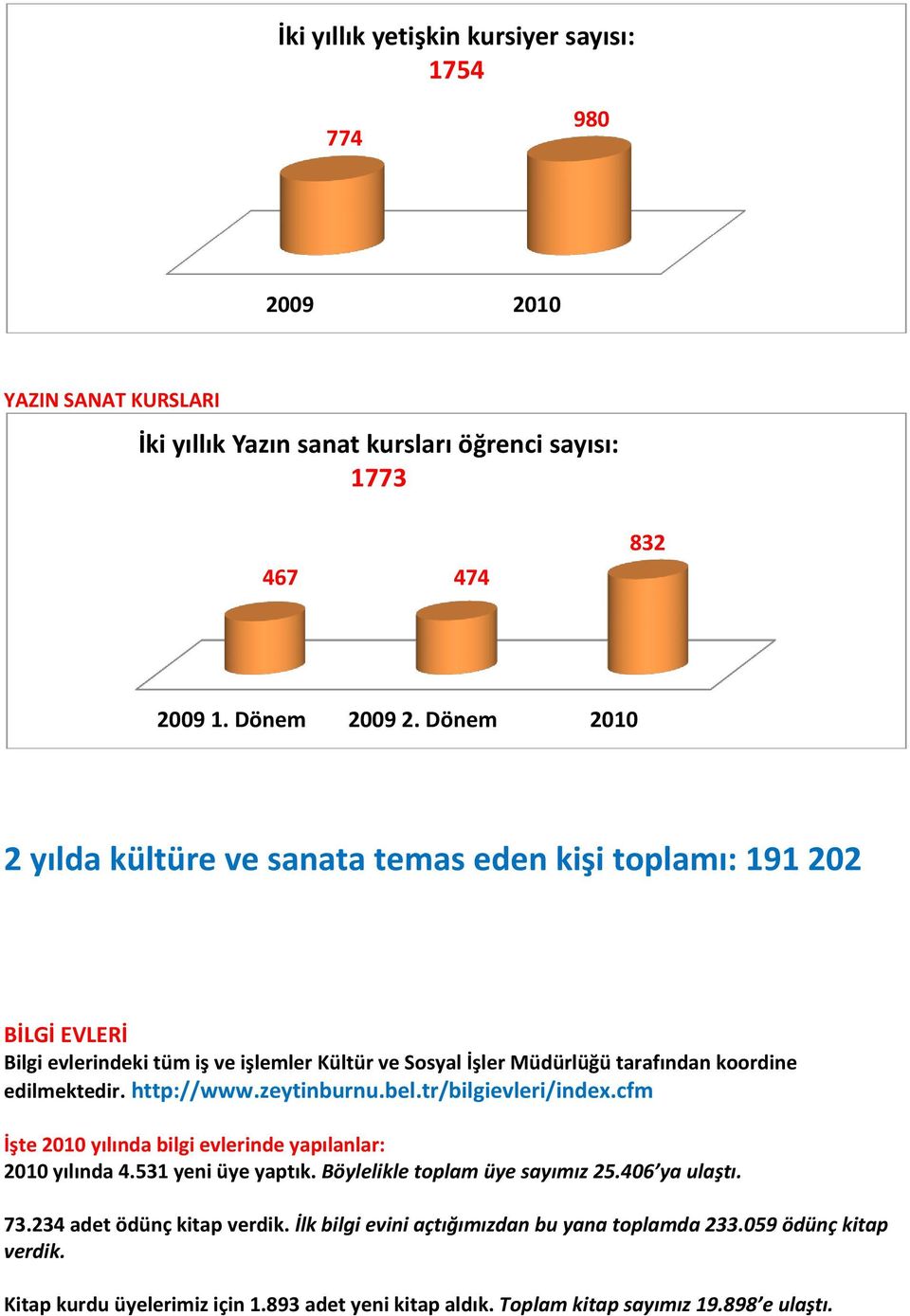 edilmektedir. http://www.zeytinburnu.bel.tr/bilgievleri/index.cfm İşte 2010 yılında bilgi evlerinde yapılanlar: 2010 yılında 4.531 yeni üye yaptık. Böylelikle toplam üye sayımız 25.